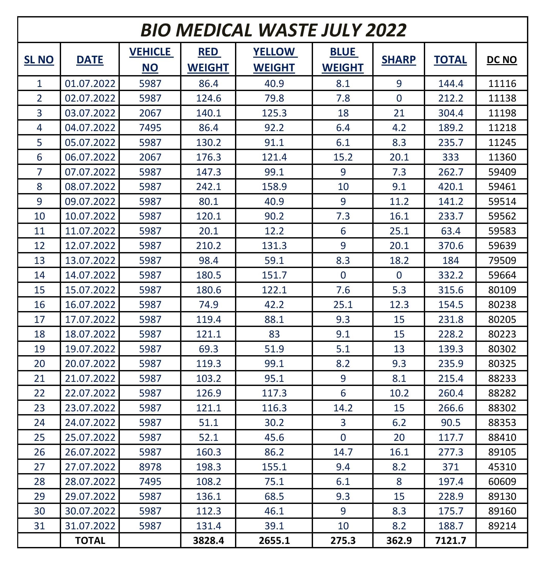 Bio Medical Waste July 2022