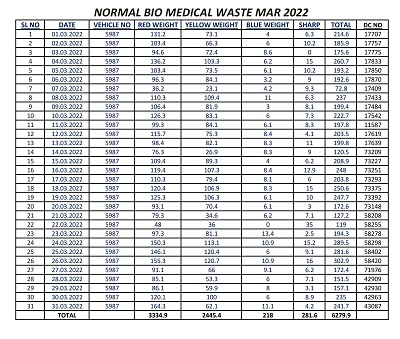 Bio Medical Waste March 2022