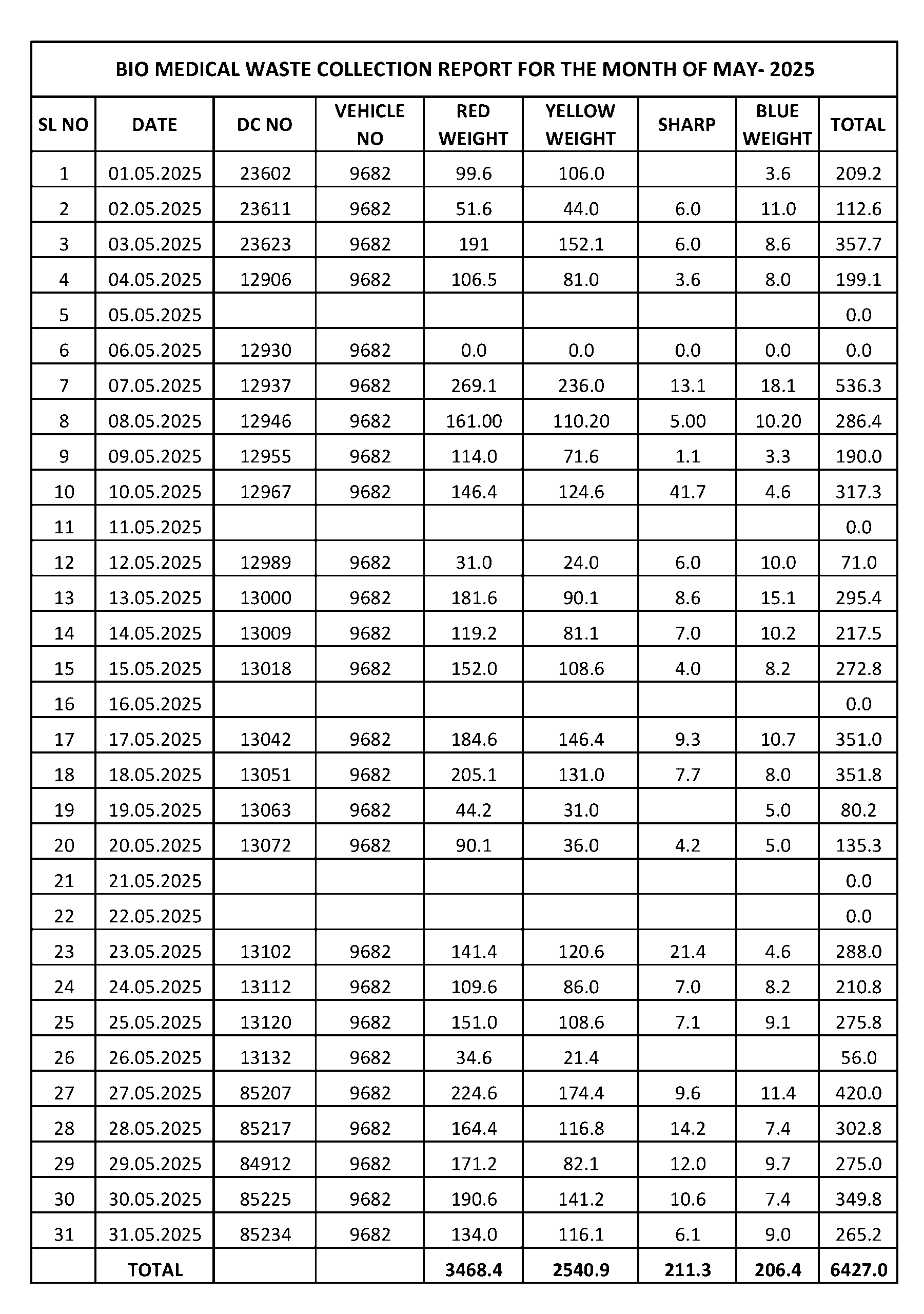 Bio Medical Waste May 2025