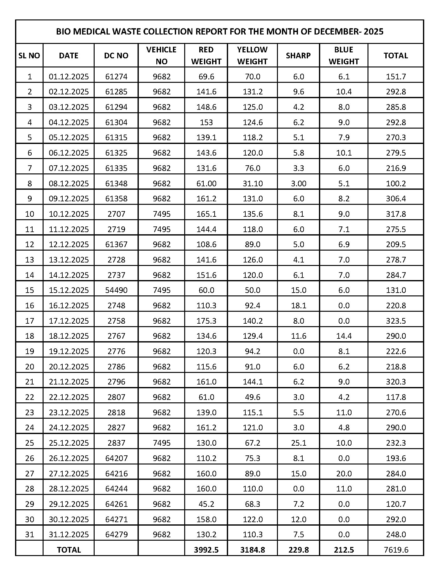 Bio Medical Waste December 2025